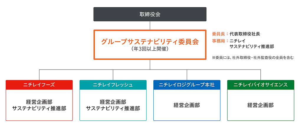 グループサステナビリティ委員会体制図