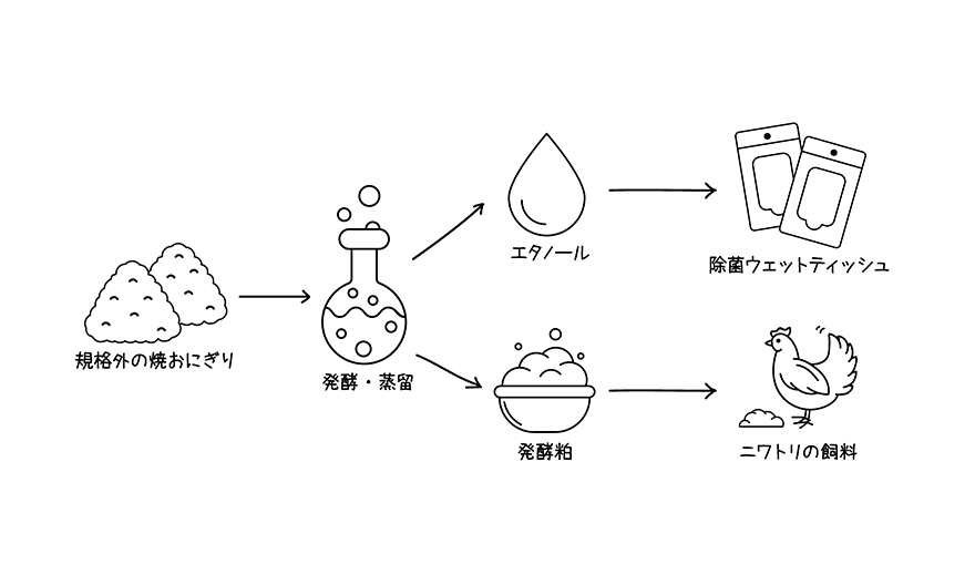 『「焼おにぎり」除菌ウエットティッシュ』工程図