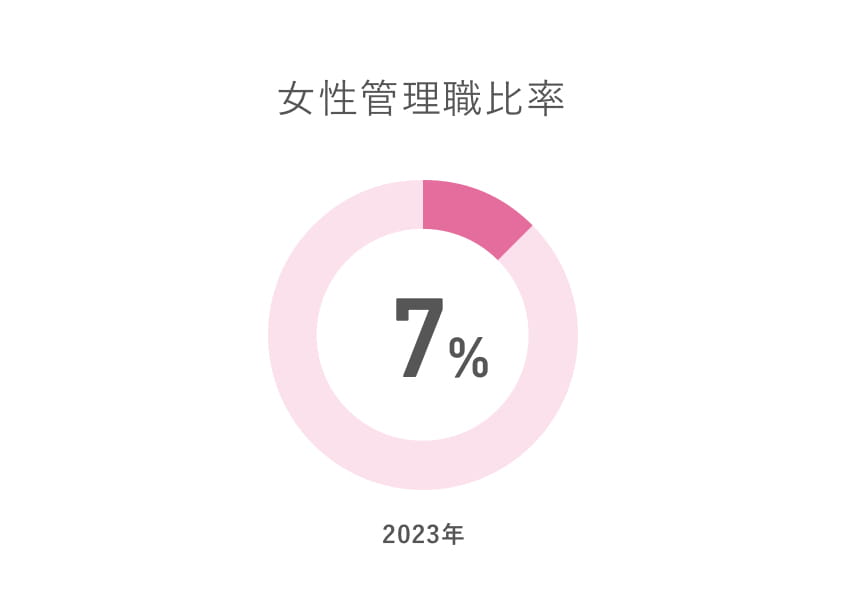 女性管理職比率