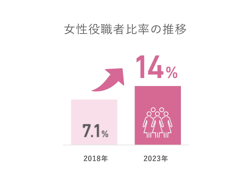 女性役職者比率の推移