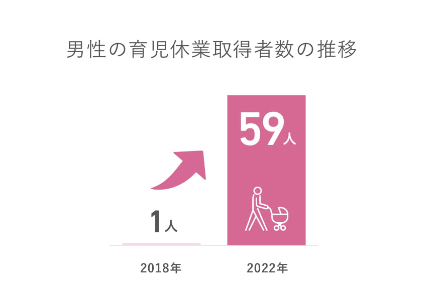 男性の育児休業取得者数の推移