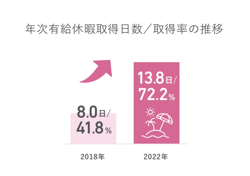 年休取得日数／取得率の推移