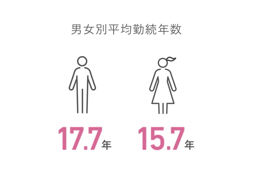男女別平均勤続年数