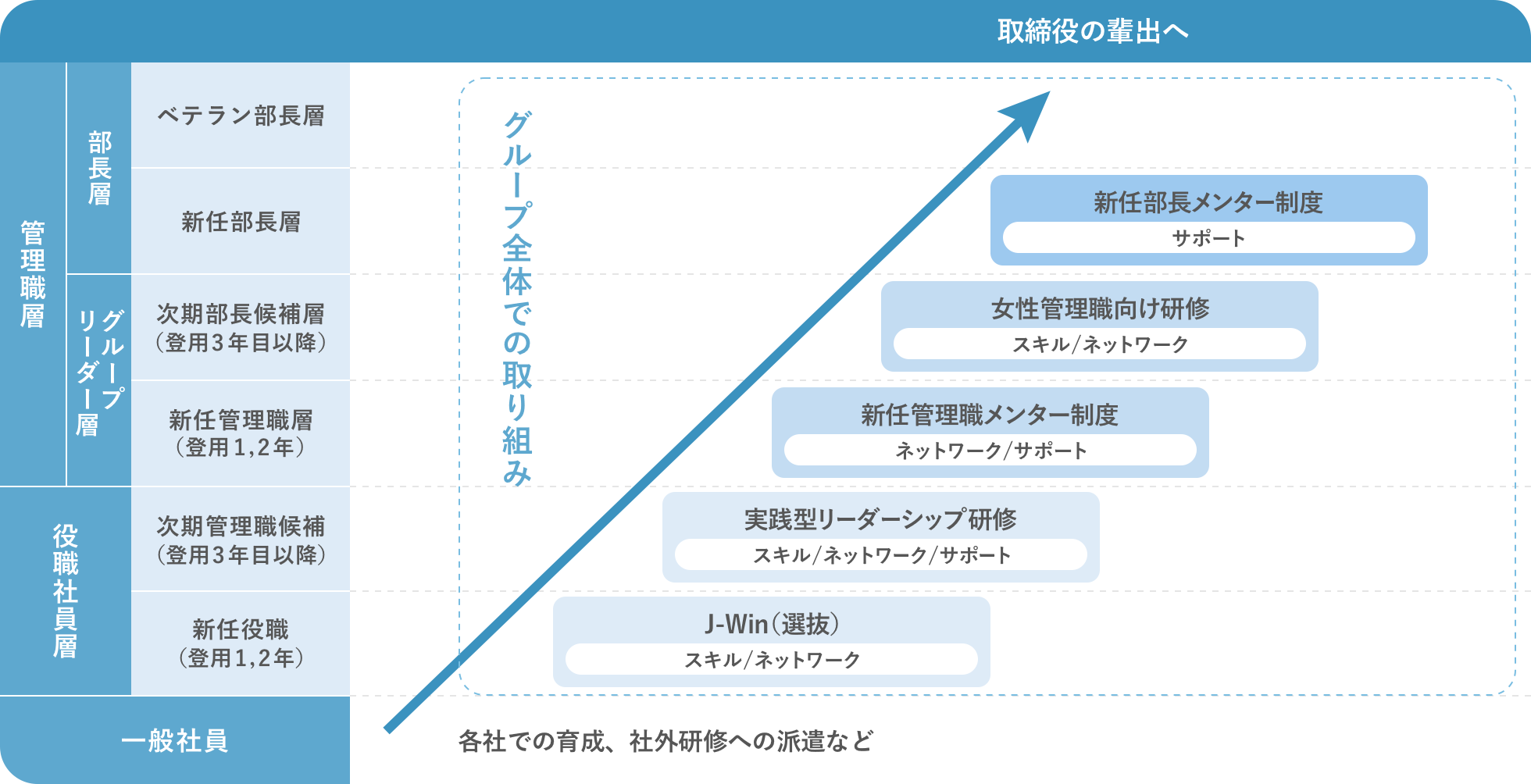 グループ横断 女性育成プログラムの図