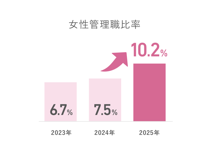 女性管理職比率