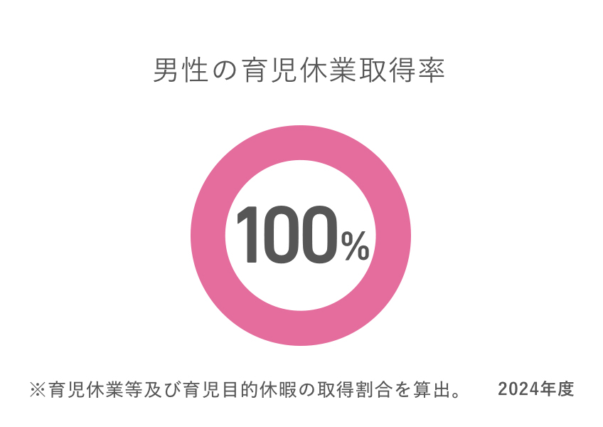 男性の育児休業取得率