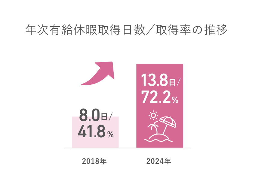 年次有給休暇取得日数／取得率の推移