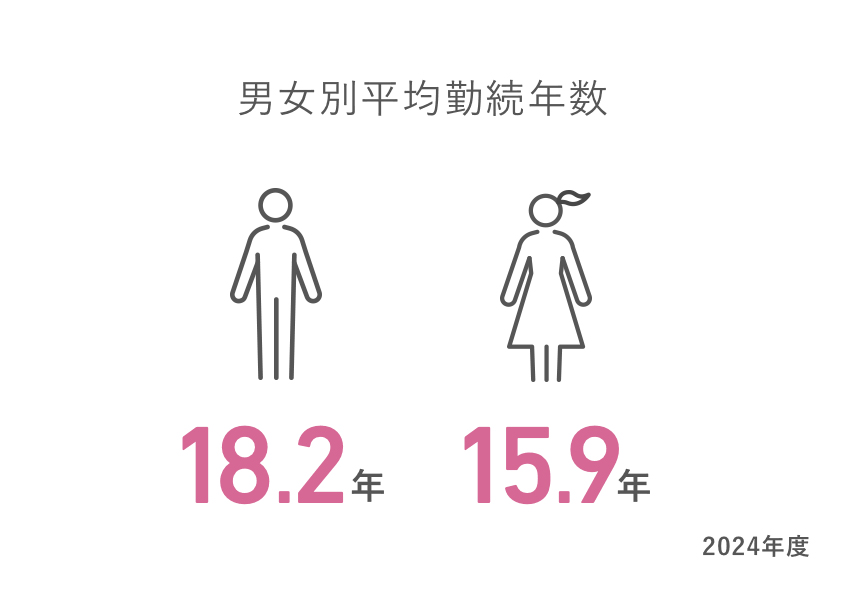 男女別平均勤続年数