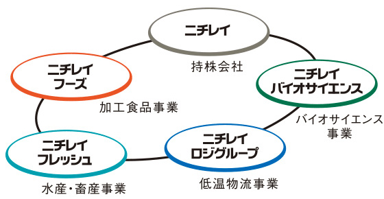 ニチレイグループのそれぞれの役割