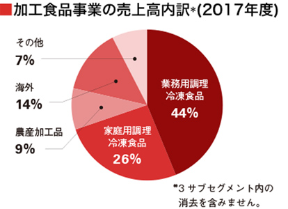 加工食品事業の売上高内訳（2017年度）