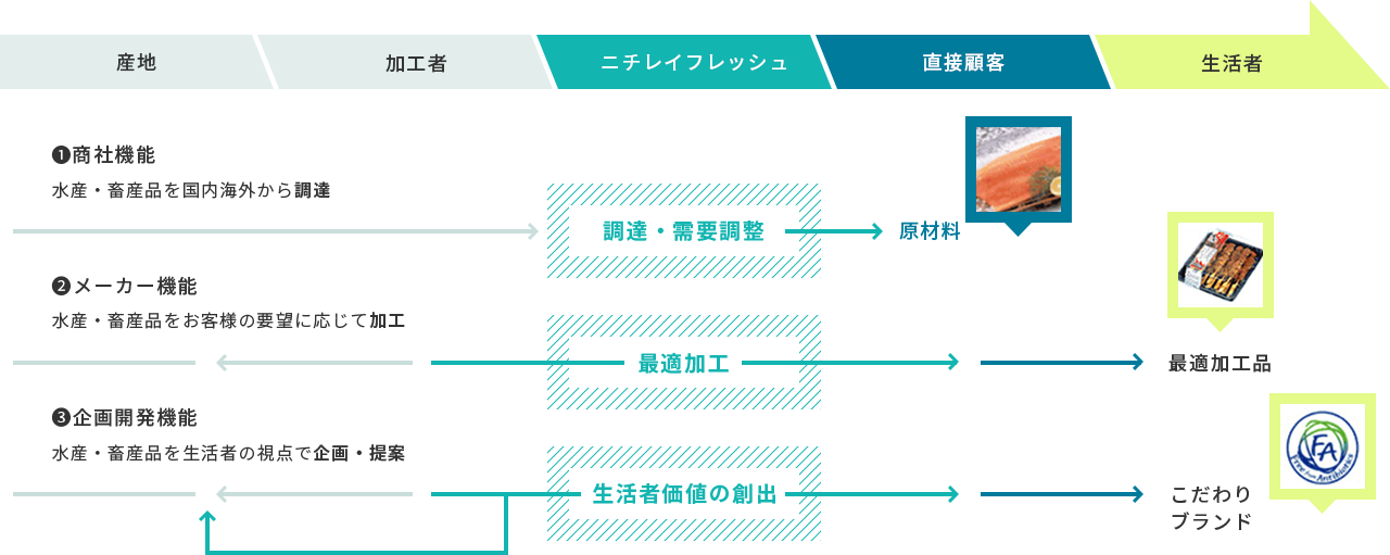 ニチレイフレッシュのポジションと３つの機能