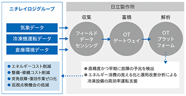 日立製作所と共同開発のIoTシステム