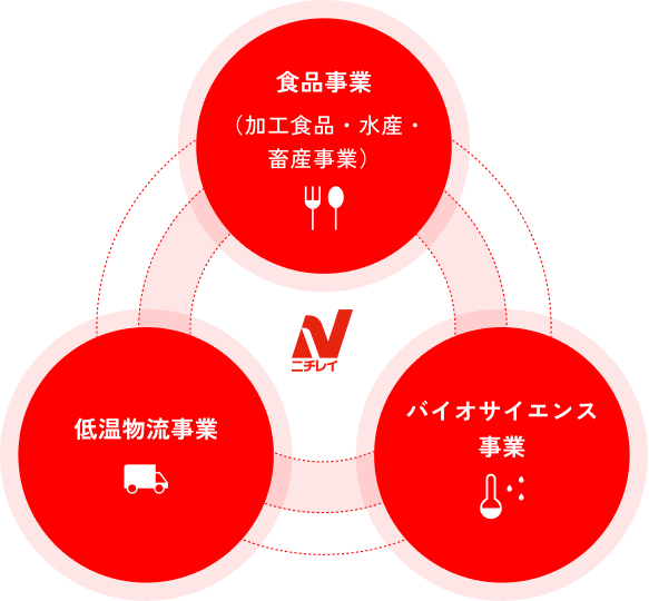 食品事業（加工食品・水産・畜産事業）、低温物流事業、バイオサイエンス事業