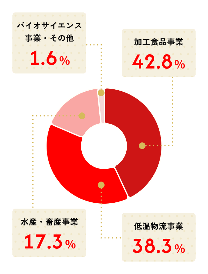 加工食品事業42.8％、低温物流事業38.3％、水産・畜産事業17.3％、バイオサイエンス事業・その他1.6％