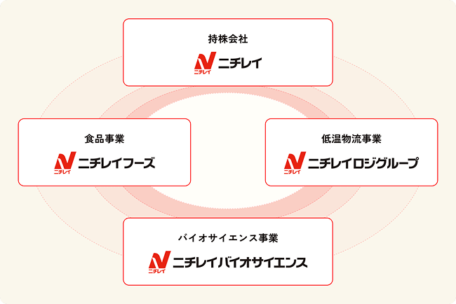 持株会社ニチレイ、食品事業ニチレイフーズ、低温物流事業ニチレイロジグループ、バイオサイエンス事業ニチレイバイオサイエンス