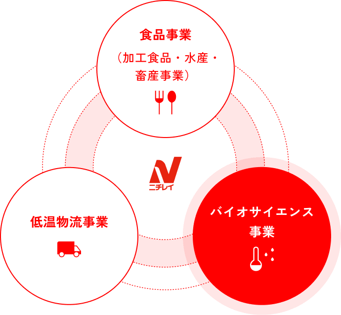 バイオサイエンス事業