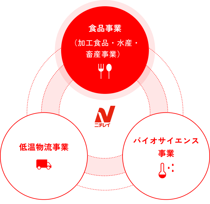 食品事業（加工食品・水産・畜産事業）