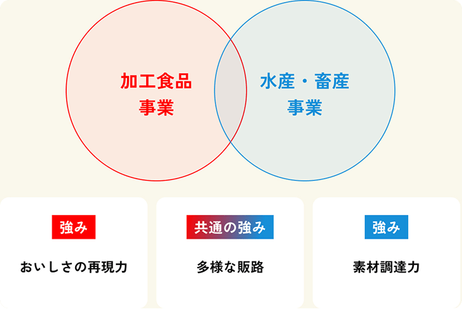 加工食品事業の強み：おいしさの再現力。加工食品事業と水産・畜産事業共通の強み：多様な販路。水産・畜産事業の強み：素材調達力