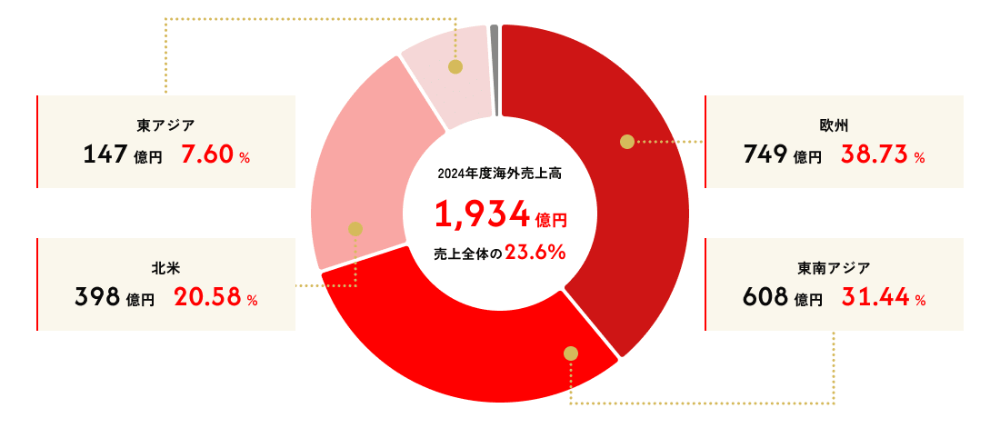 海外地域別売上高