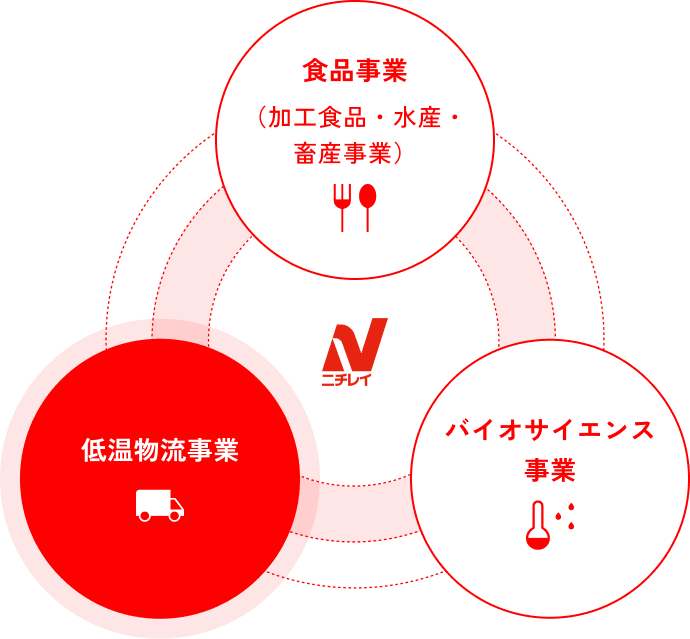 低温物流事業