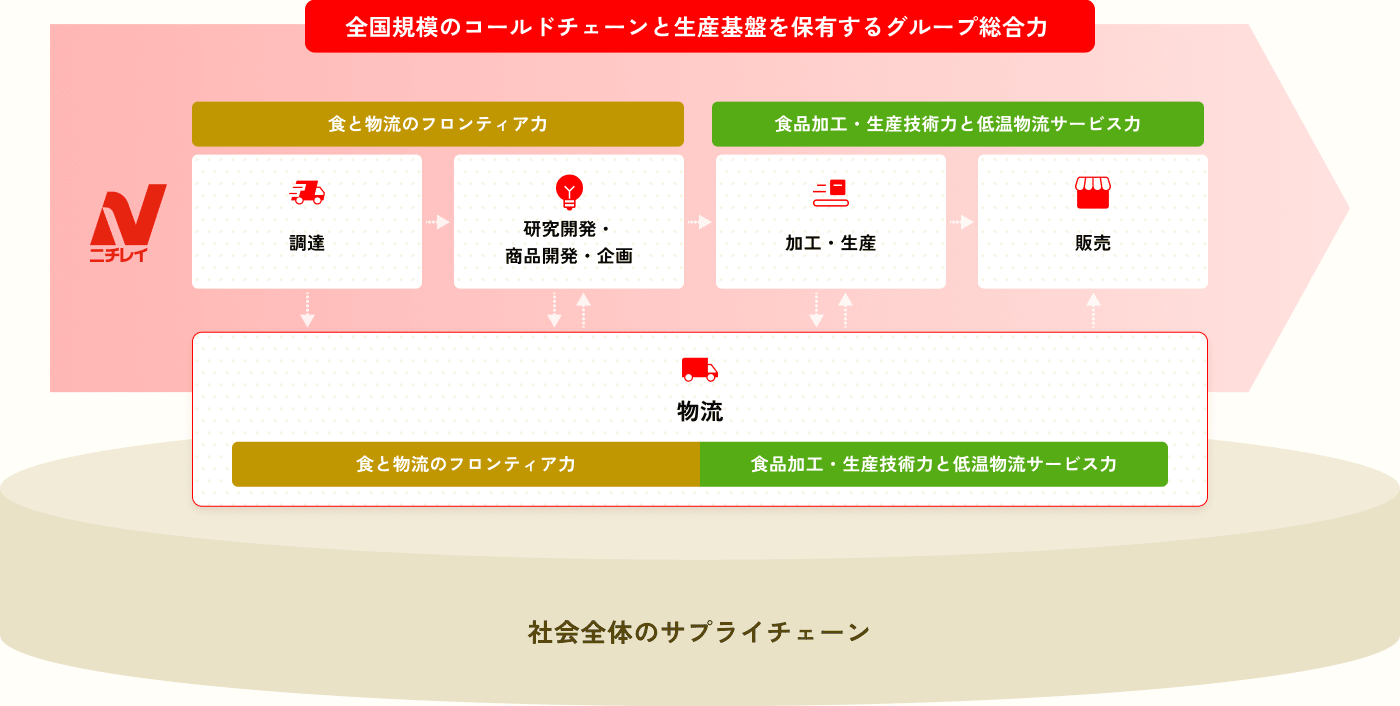 全国規模のコールドチェーンと生産基盤を保有するグループ総合力