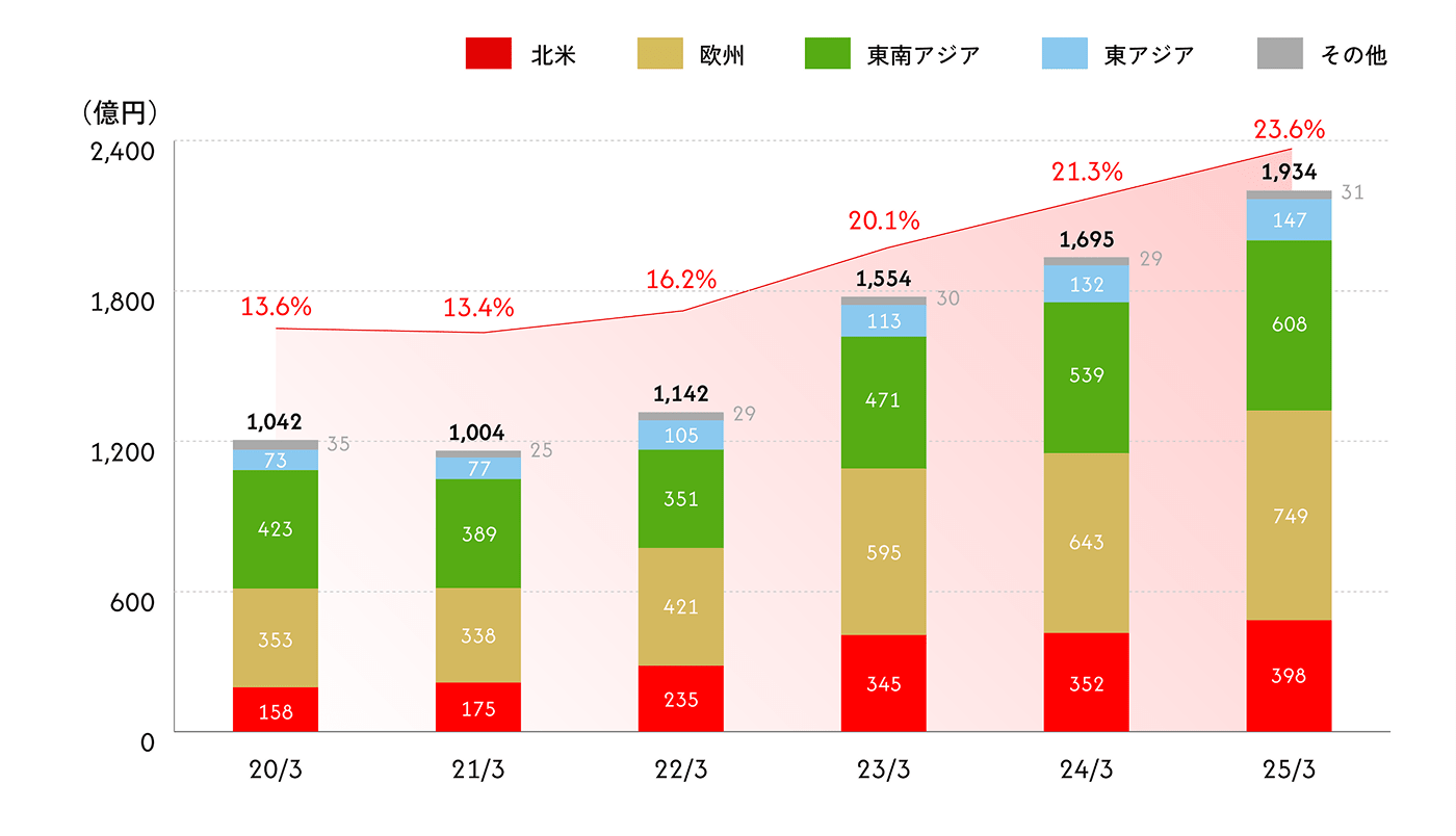 ニチレイグループにおける海外売上高比率・売上高の推移グラフ