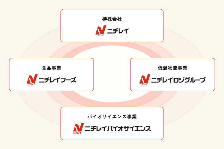 持株会社ニチレイ、食品事業ニチレイフーズ、低温物流事業ニチレイロジグループ、バイオサイエンス事業ニチレイバイオサイエンス