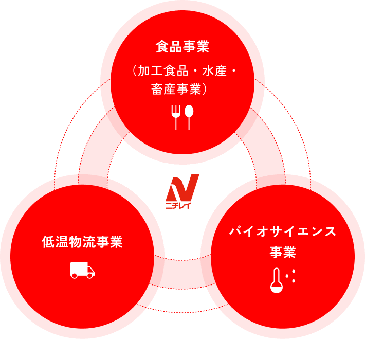 食品事業（加工食品・水産・畜産事業）、低温物流事業、バイオサイエンス事業
