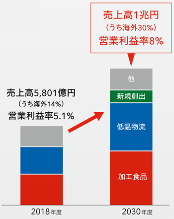 2030年度 売上高1兆円(うち海外30%)営業利益率8%