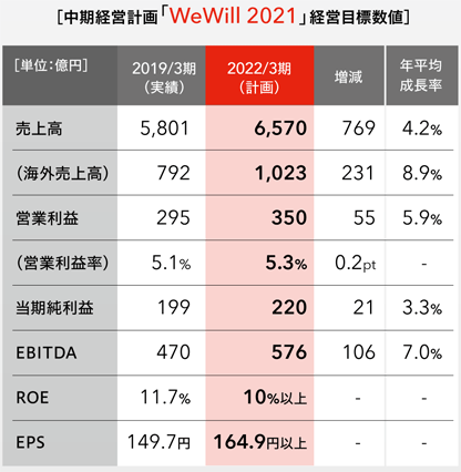 中期経営計画「WeWill 2021」経営目標数値