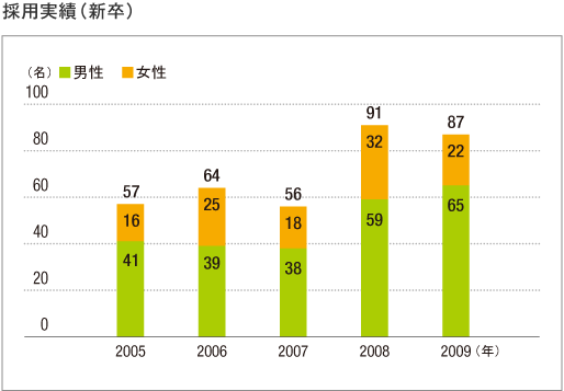ニチレイ グループ企業情報 Csrレポート2009 従業員のために 人財の雇用 登用 ダイバーシティ 株式会社ニチレイ