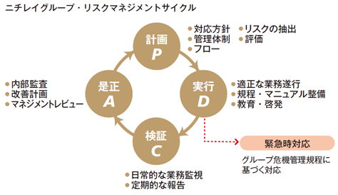 リスクマネジメント