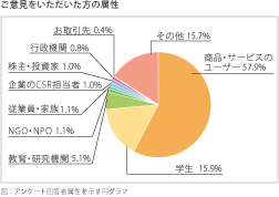 ご意見をいただいた方の属性