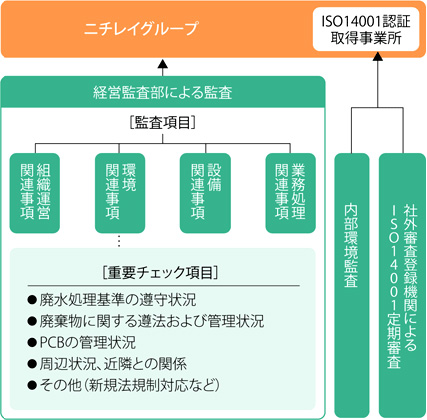 ニチレイ Csrレポート2011 環境のために 環境マネジメント 株式会社ニチレイ
