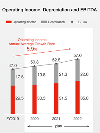 Operating Income, Depreciation and EBITDA