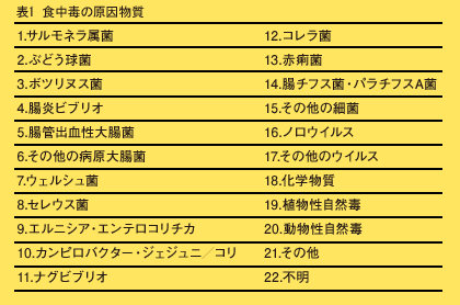 知る ことで食中毒から身を守る 第1回 食中毒の原因とhaccp式予防法 ニチレイ こおらす 知る ことで食中毒から身を守る 第1回 食中毒の原因とhaccp式予防法 ニチレイ こおらす
