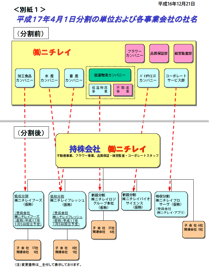 （変更）ニチレイグループ 持株会社体制への移行について│IRニュース2004年│ニチレイ