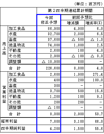 内容