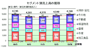 セグメント別売上の推移