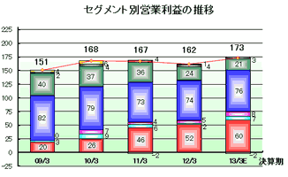 セグメント別営業利益の推移