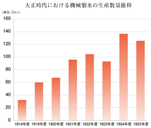 氷と暮らしの物語  ＜第5回＞ 製氷業界を再編した和合英太郎