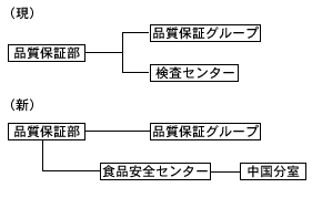 組織図