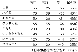日本食品標準成分比較表