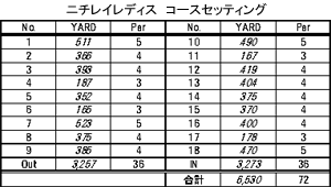 ニチレイレディス　コースセッティング