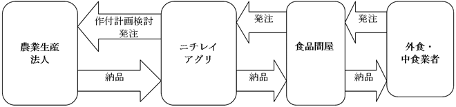 生鮮野菜の流れ