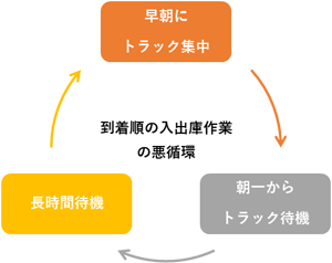 到着順の入出庫作業の悪循環