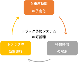 トラック予約システムの好循環