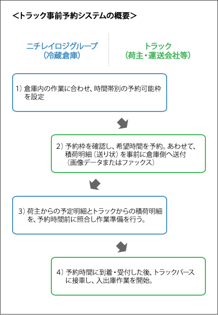 トラック事前予約システムの概要