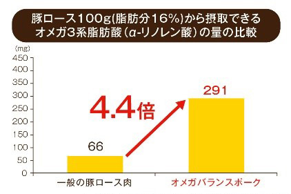 豚ロース100g（脂肪分16%）から摂取できるオメガ3系脂肪酸（α-リノレン酸）の量の比較