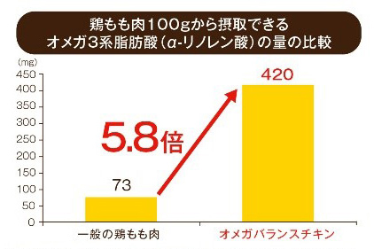 鶏もも肉100gから摂取できるオメガ3系脂肪酸（α-リノレン酸）の量の比較